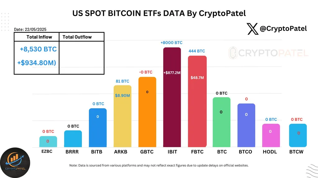 Spot Bitcoin ETF Volume Hits $4.5B in One Day Amid Institutional Buying Frenzy