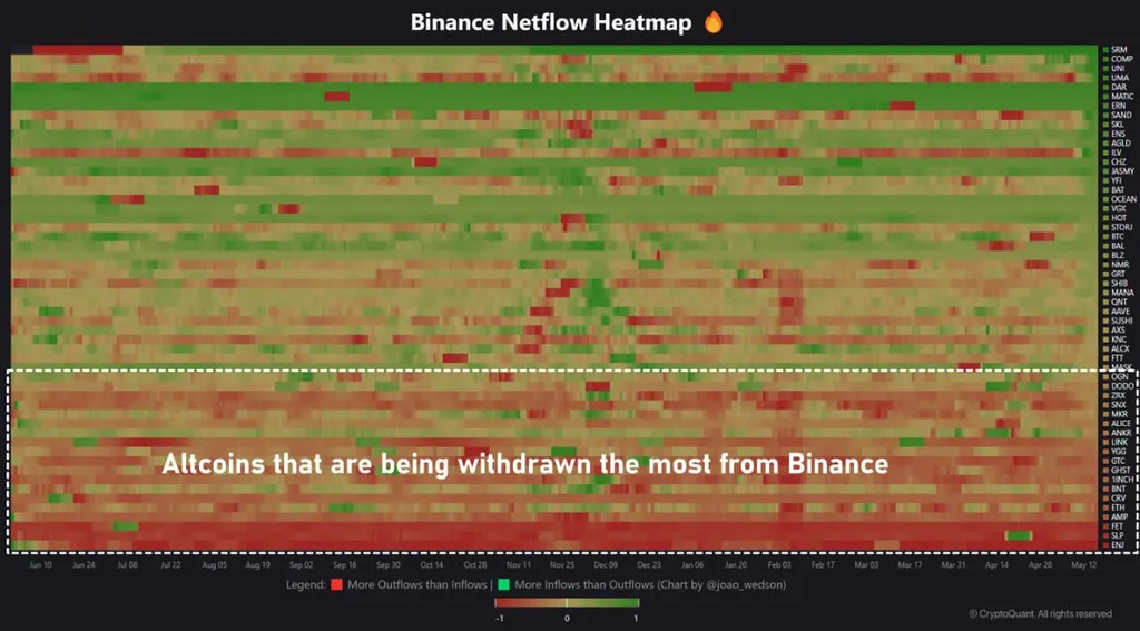 Altcoins are leaving Binance as investors weigh trust against volatility