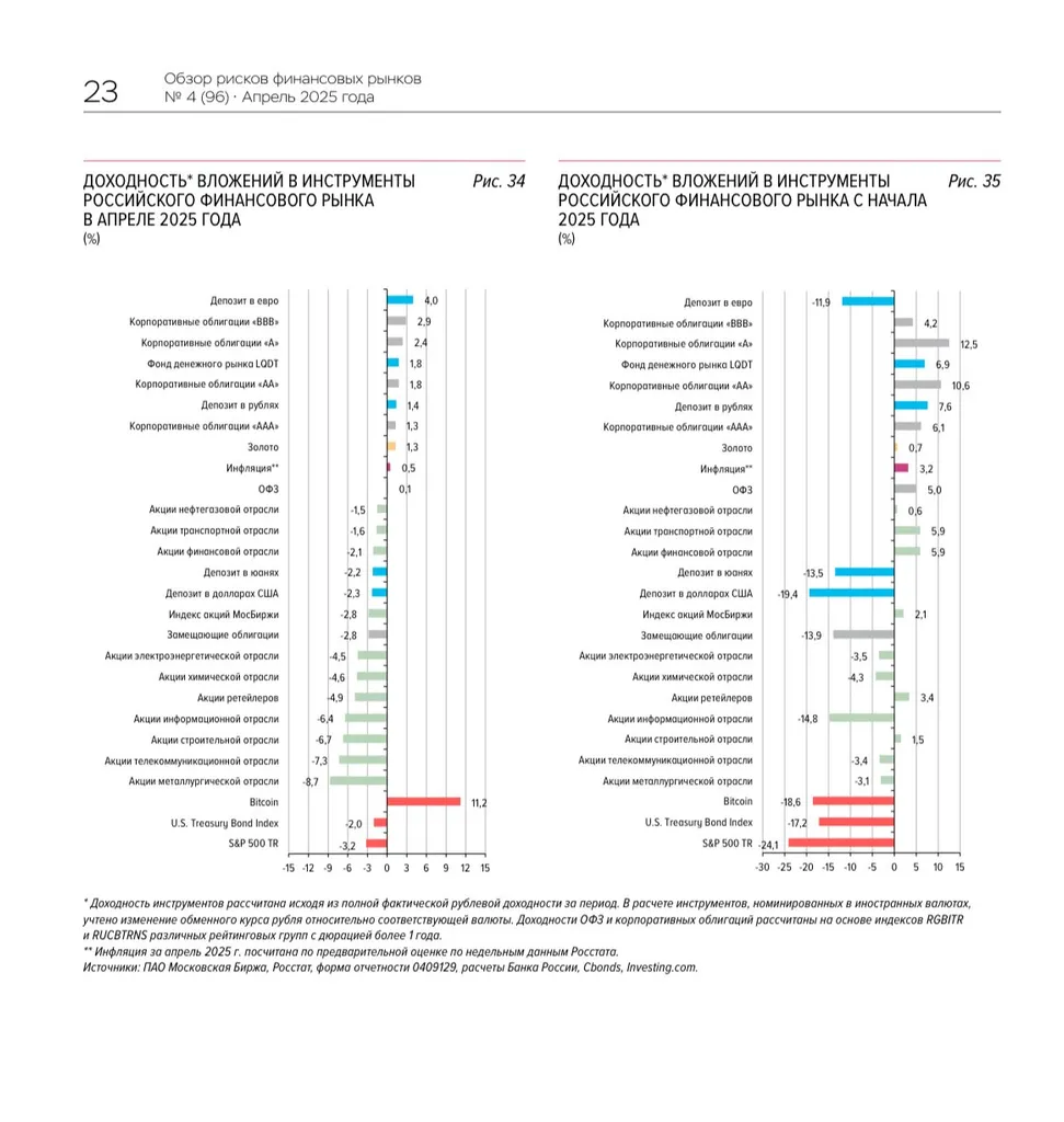 Bitcoin Named Top-Performing Asset in Russia, Central Bank Reports