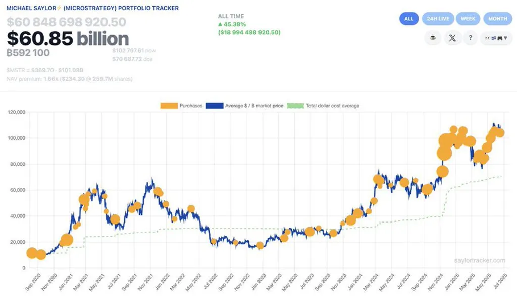 MicroStrategy Goes All In: 568,840 BTC and a 15.5% ROI