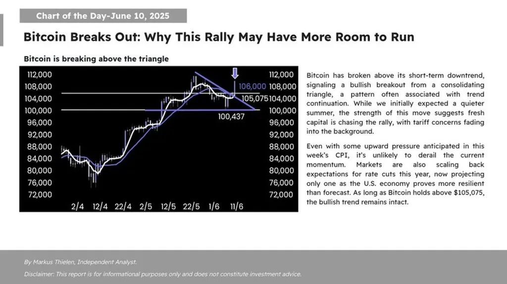 Trade War Eases, CPI No Threat: BTC Uptrend Strengthens
