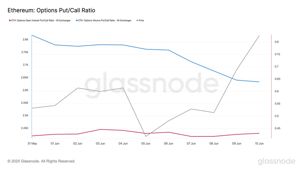 Ethereum Options Surge: Call Buyers Dominate as Bullish Sentiment Builds