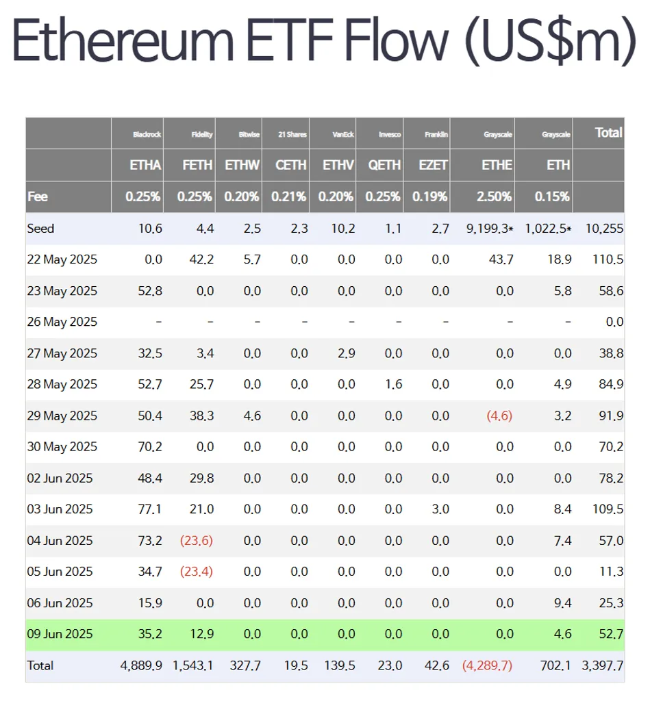 Ethereum ETFs See $52.7M Daily Inflow — 16-Day Streak Continues