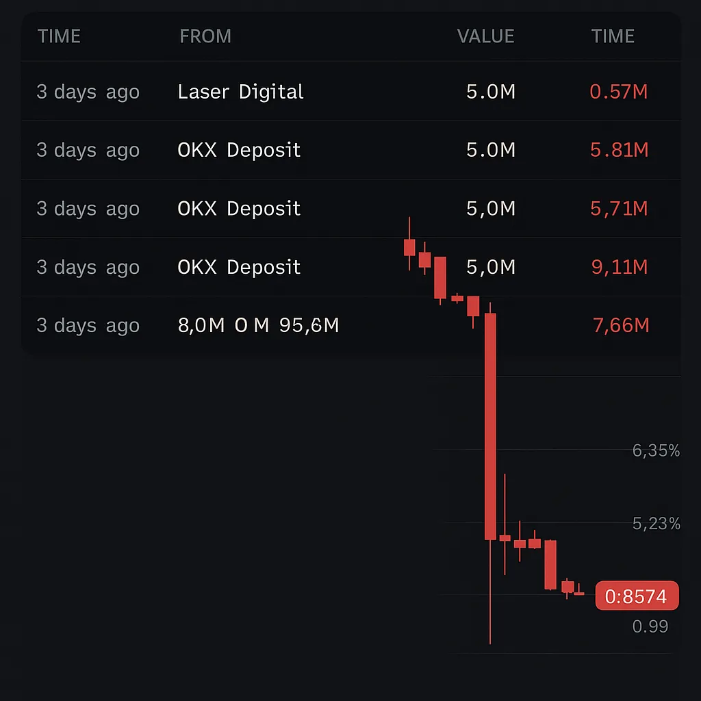 $OM Plunges Following $227M Dump, OKX Issues Statement