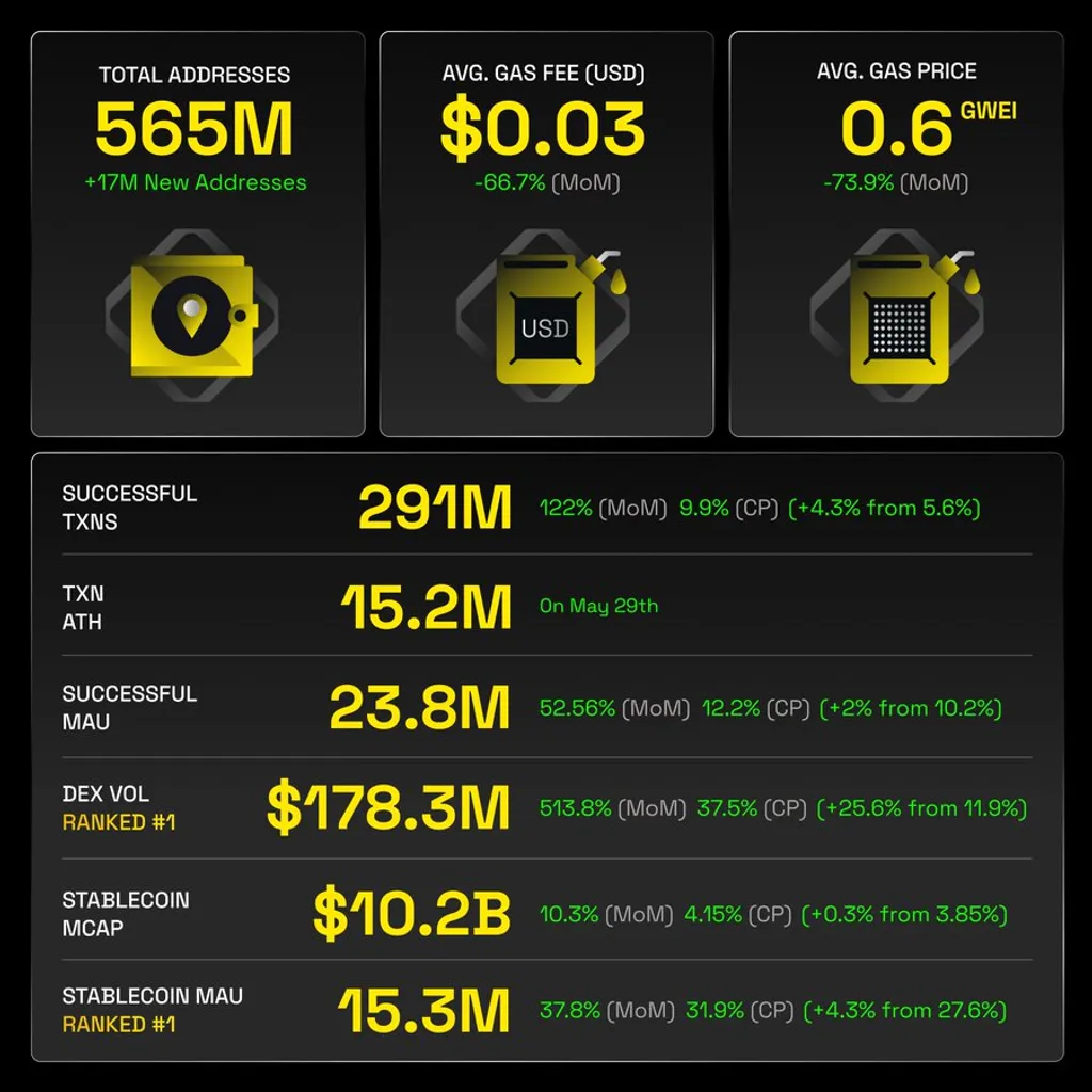 BNB Chain hits 15.2M daily transactions as DeFi activity explodes