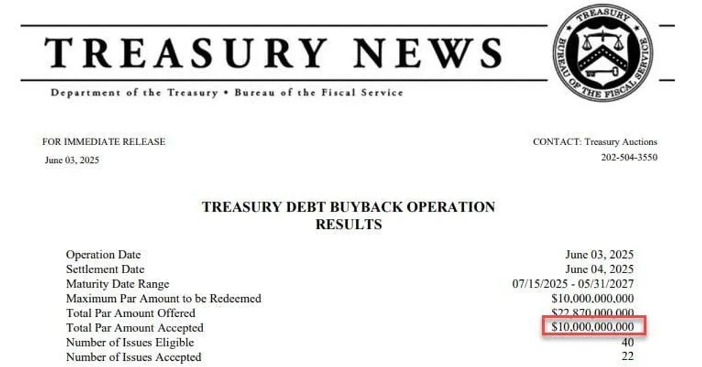 Treasury’s $10B buyback marks largest in U.S. history amid bond volatility
