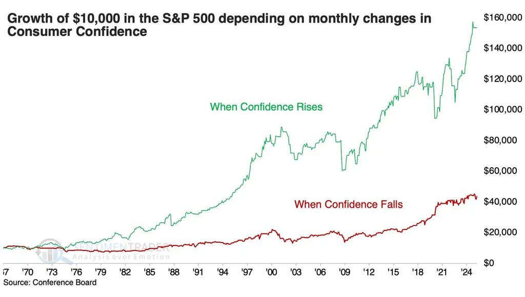 Confidence up, profits up? Data says yes