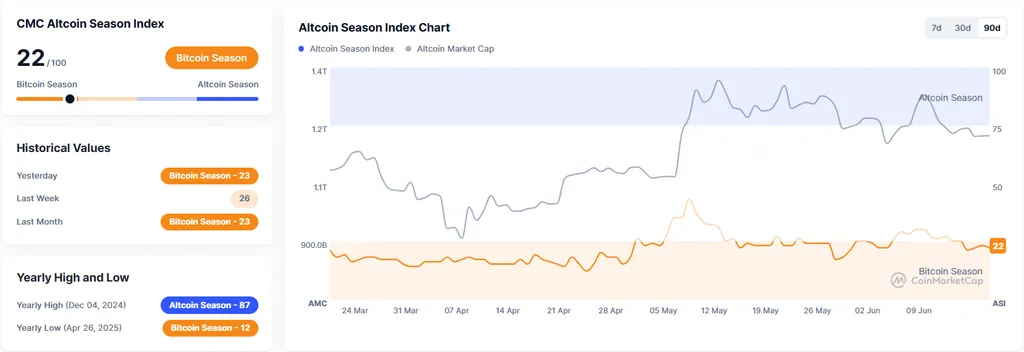 Altcoin Season Delayed? Index Stuck at 22 as Bitcoin Dominates
