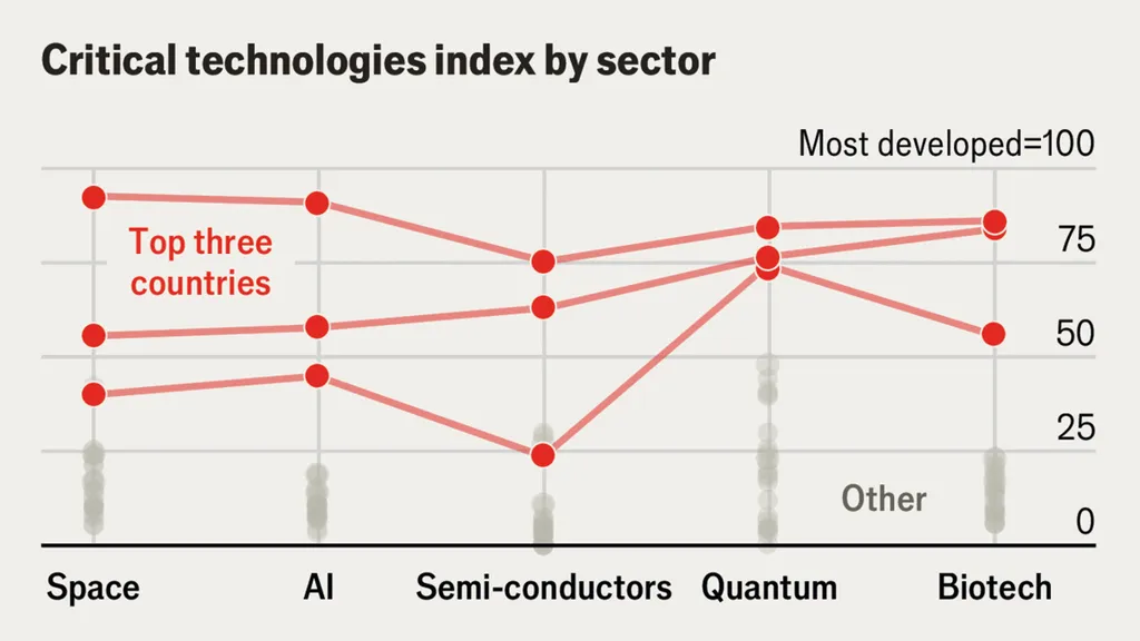 U.S. Tech Dominance Faces Growing Challenge from Asia