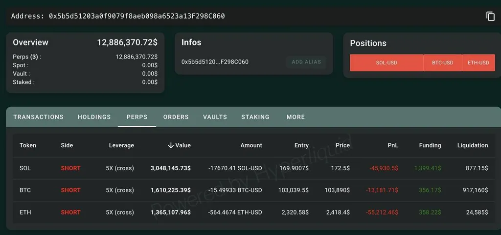 Hyperliquid Whale Opens 888.8 BTC Short at 40× Leverage, Liquidation Trigger at $105,689